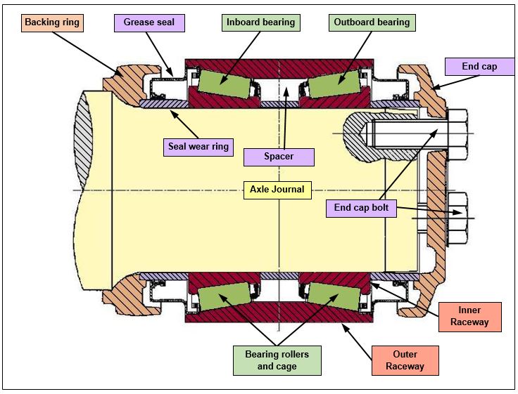 Figure 5: General arrangement of package bearing