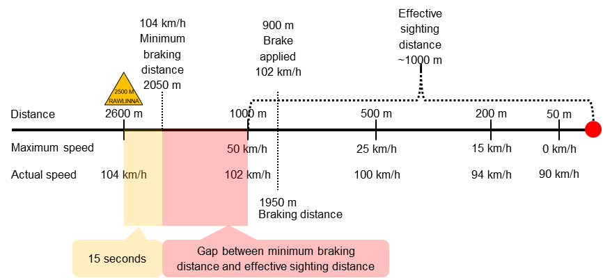 Figure 8: Sighting and braking distances