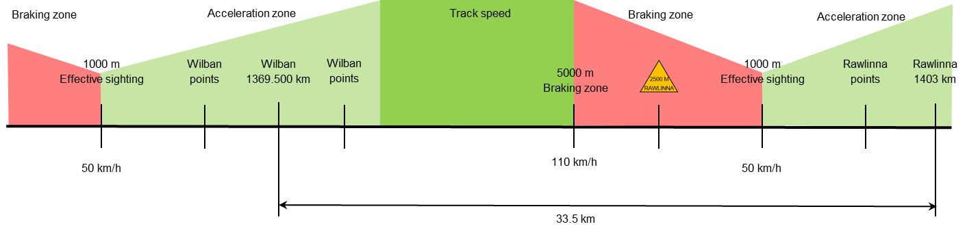 Figure 9: Section time analysis
