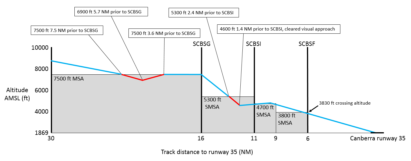 Figure 3: Arrival and approach profile