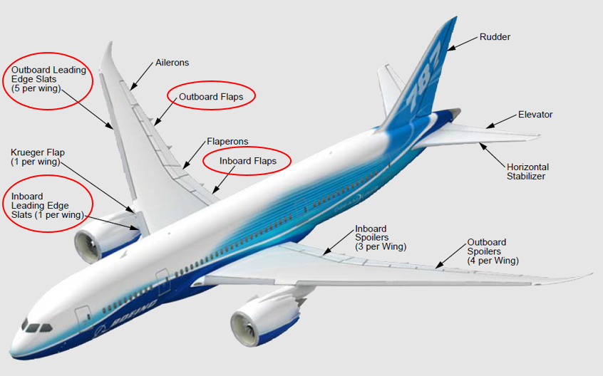 Figure 2: Boeing 787 flap and slat system