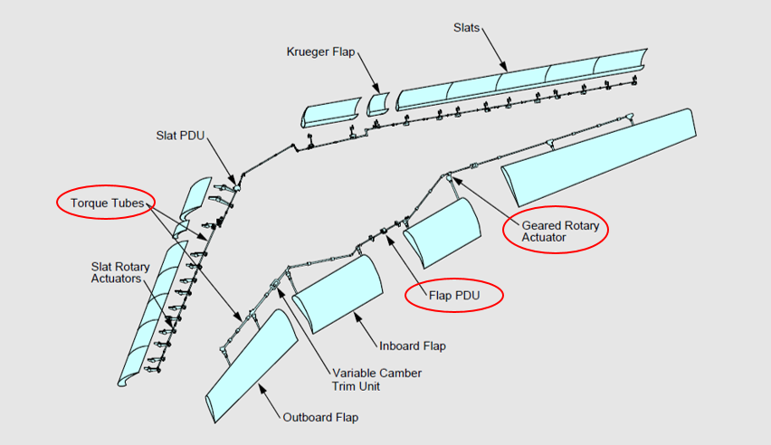 Figure 3: Boeing 787 flap drive system