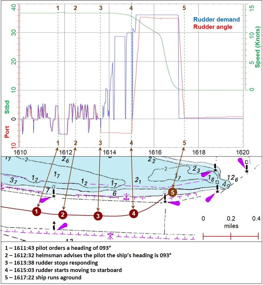 Figure 2: Bow Singapore’s rudder movements, speed and position prior to grounding