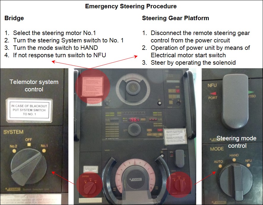 Figure 5: Bridge steering console emergency procedure for steering gear failure