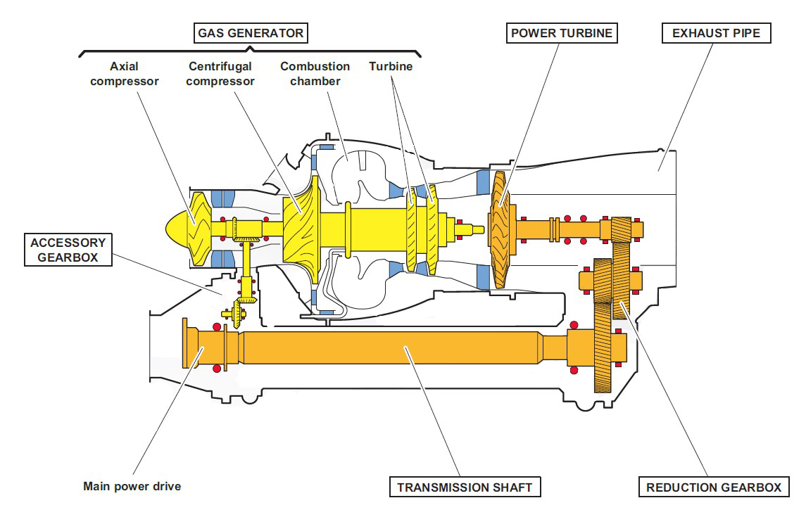 Figure 4: General arrangement of a Turbomeca Arriel 1B turboshaft engine showing the locations of the major sub-components