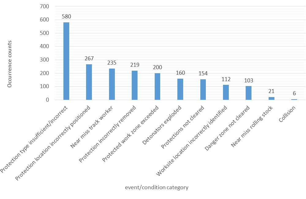 Figure 2: Counts of work on track occurrences by event/condition categories category, June 2009–June 2014