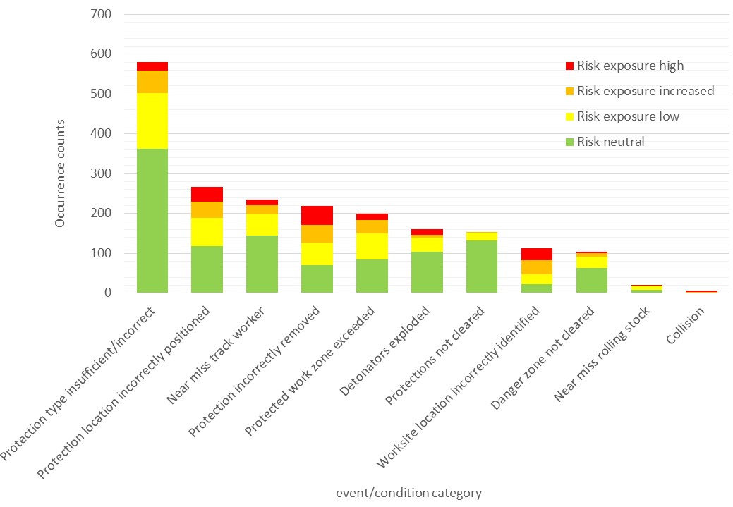 Figure 3: Occurrence counts as a function of event/condition category and risk rating