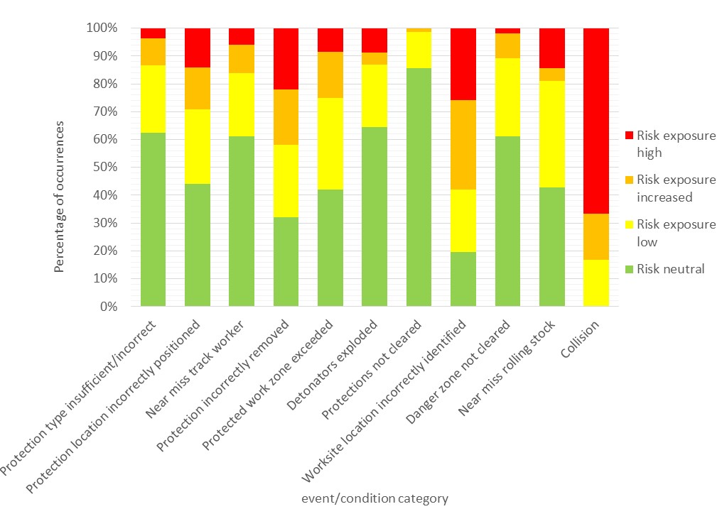 Figure 4: Risk rating as a proportion of occurrences in each event/condition category