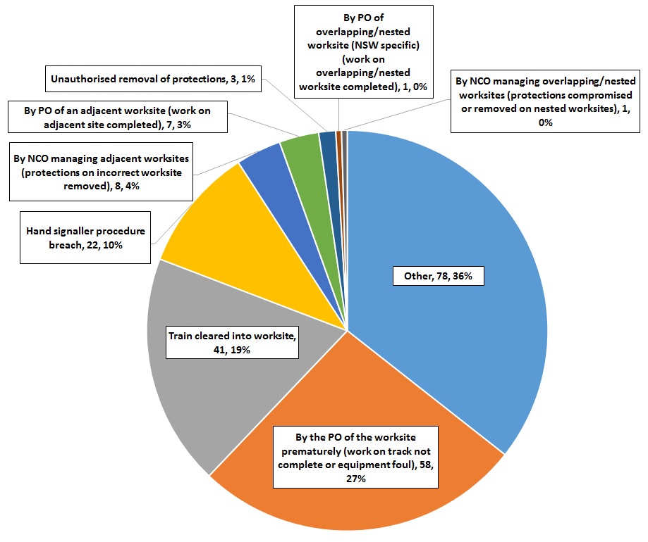 Figure 6: Protections incorrectly removed and subcategories