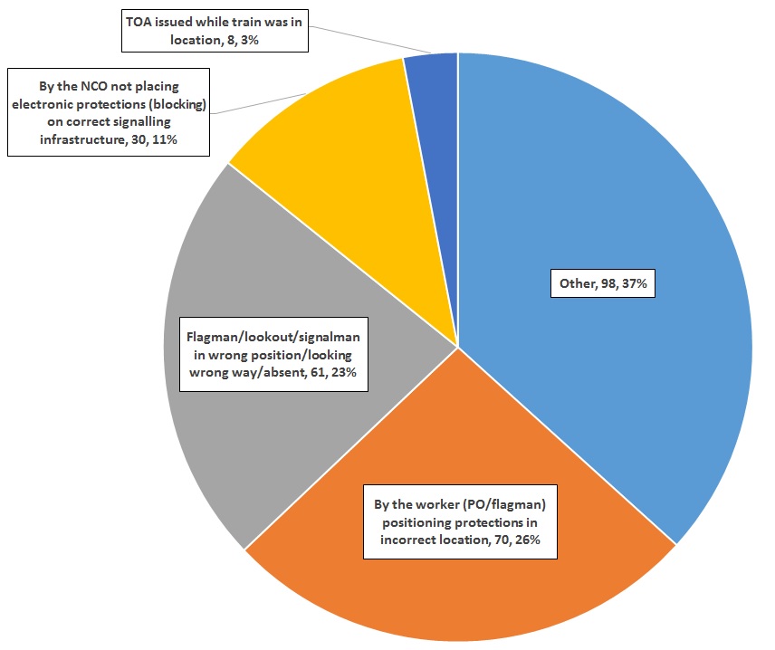Figure 7: Protections incorrectly positioned and subcategories