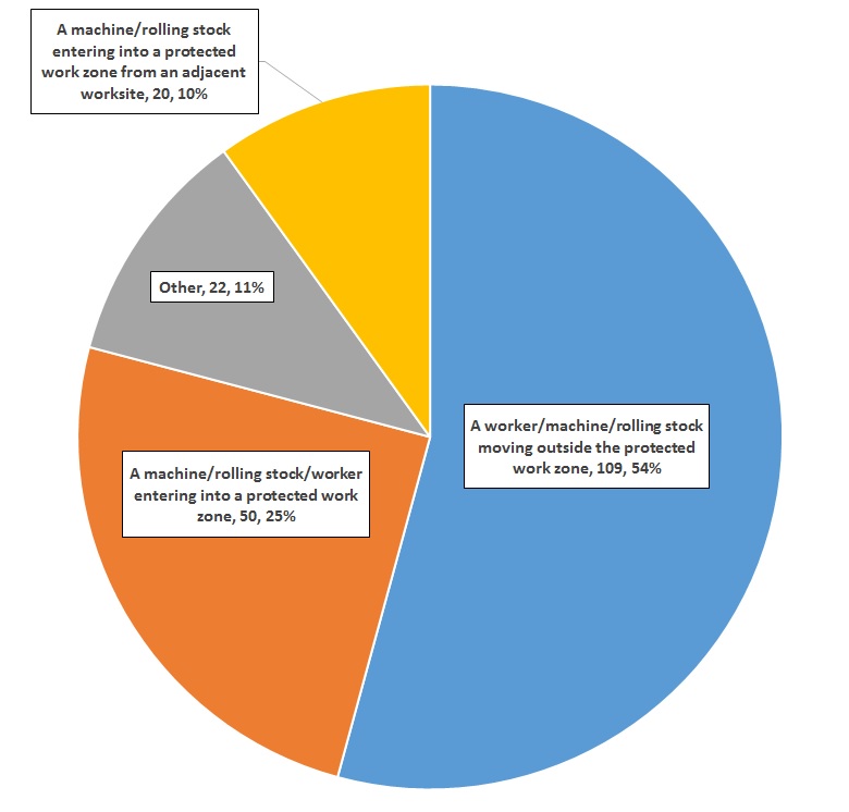 Figure 10: Protected work zone exceeded and subcategories