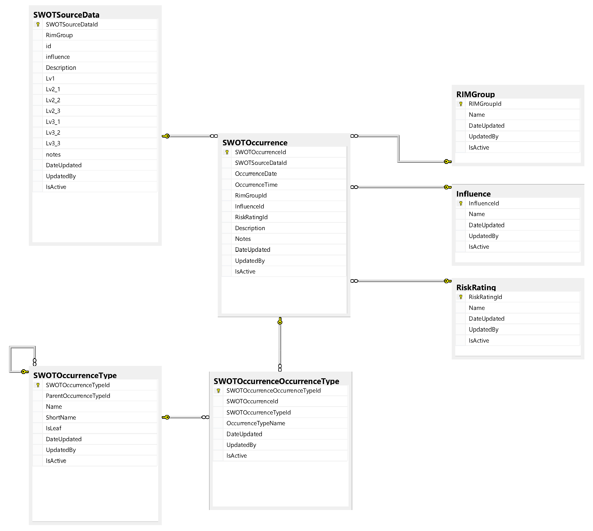 Figure 11: Safe work on track SQL relational database structure