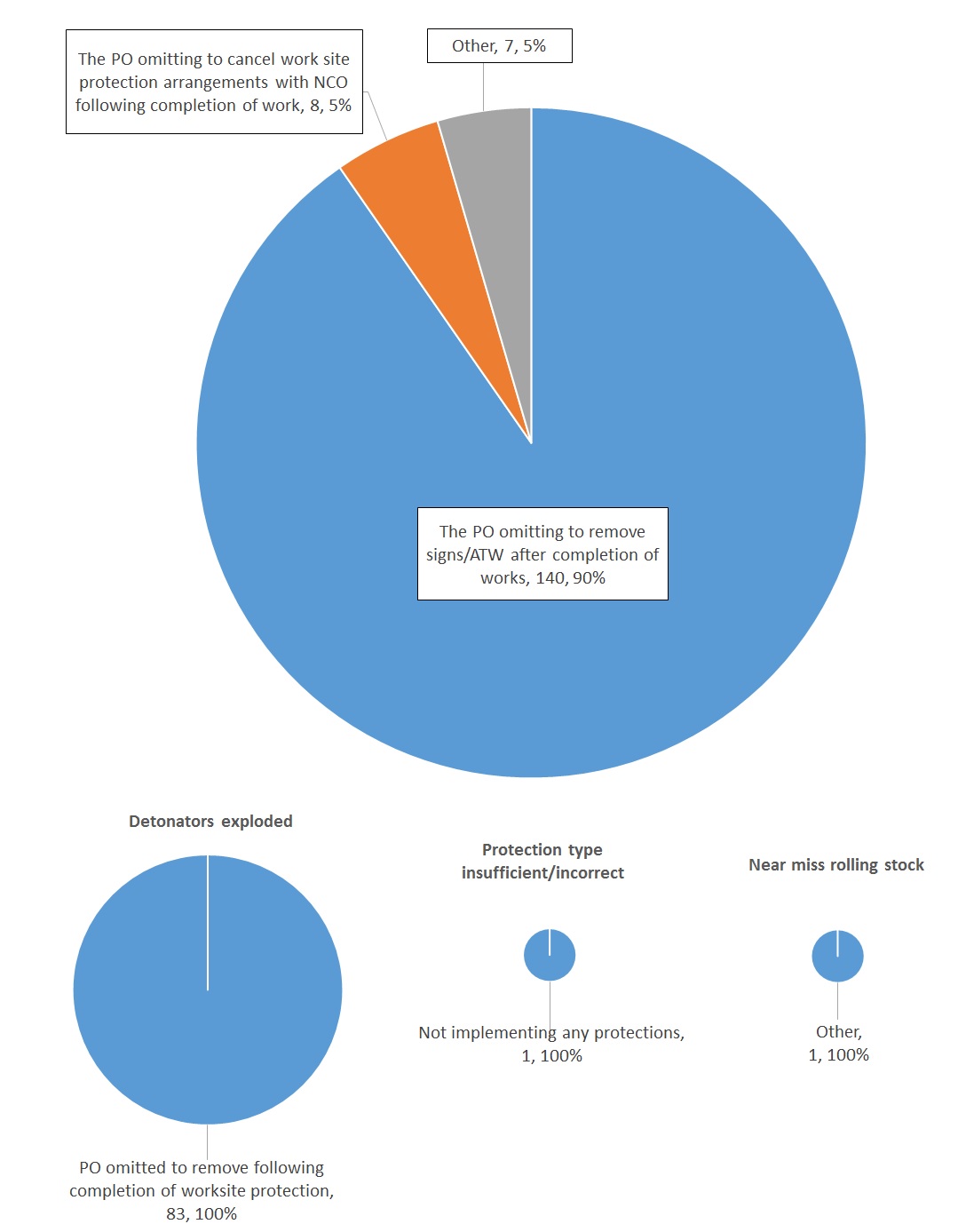 Figure 22: Protections not cleared