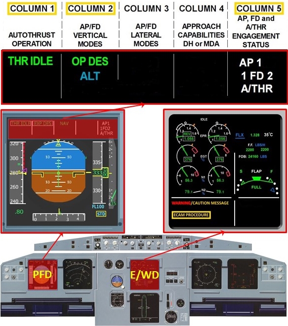 Figure&nbsp;4: The PFD and E/WS displays expanded, with FMA highlighted