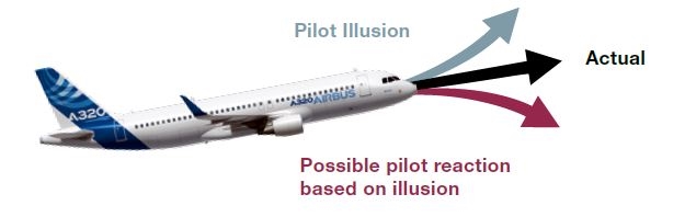 Figure 7: Pitch-up illusion. Source: Airbus
