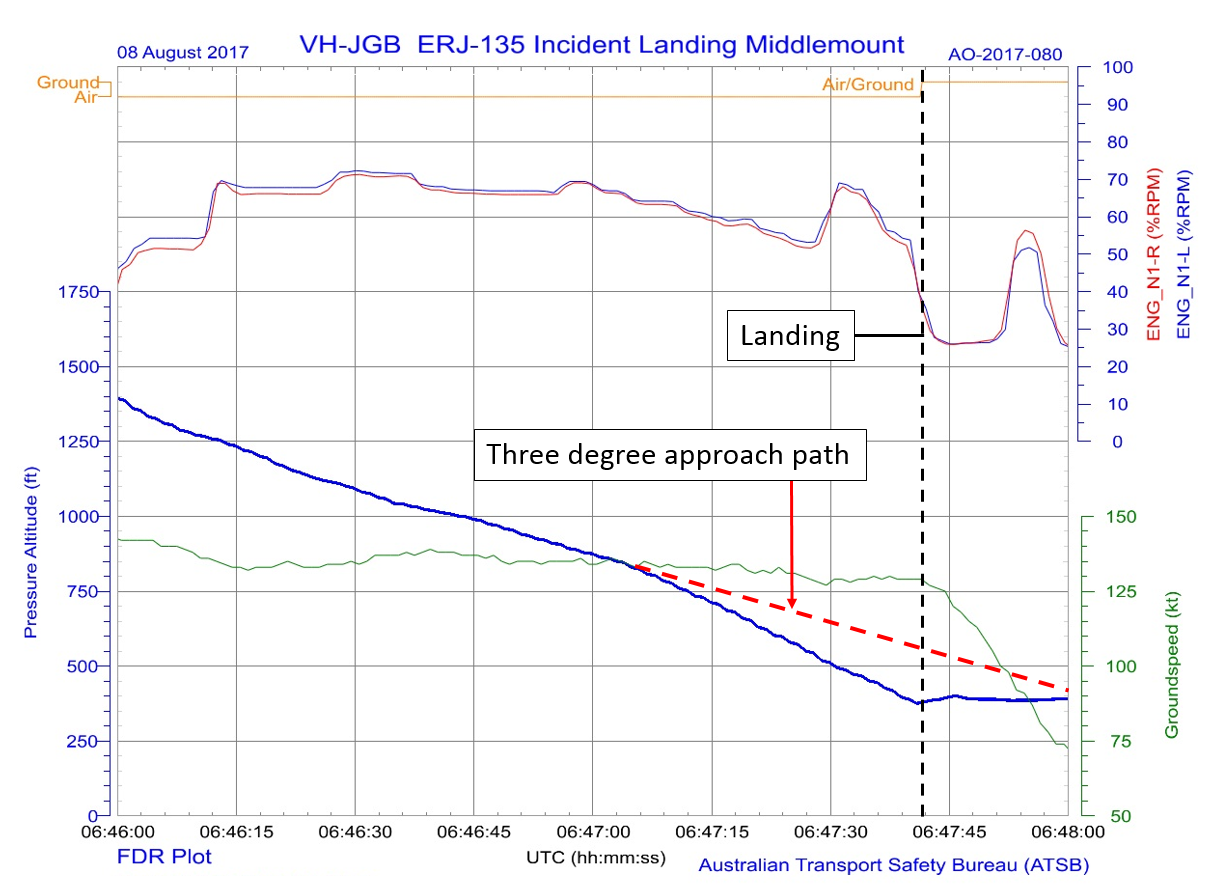 Figure 4: Graphical representation of recorded flight data. The data plot shows the main landing gear air/ground switch position, engine power, ground speed and pressure altitude. A representative three degree approach path and the landing are annotated.<br />
Source: ATSB