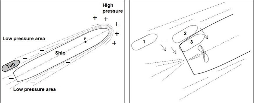 Figure 4: Simplified pressure zones (Left) and the effect of interaction aft (Right). Image shows the simplified distribution of pressure zones around a ship underway (Left) and the effect of interaction on a tug aft (Right)Source: Reproduced with permission from The Shiphandler’s Guide, published by the Nautical Institute, modified by the ATSB