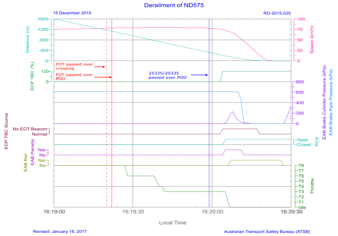 Figure 4: Graph derived from loco-log data, lead locomotive THL8180. Source: Rio Tinto, graphed by ATSB