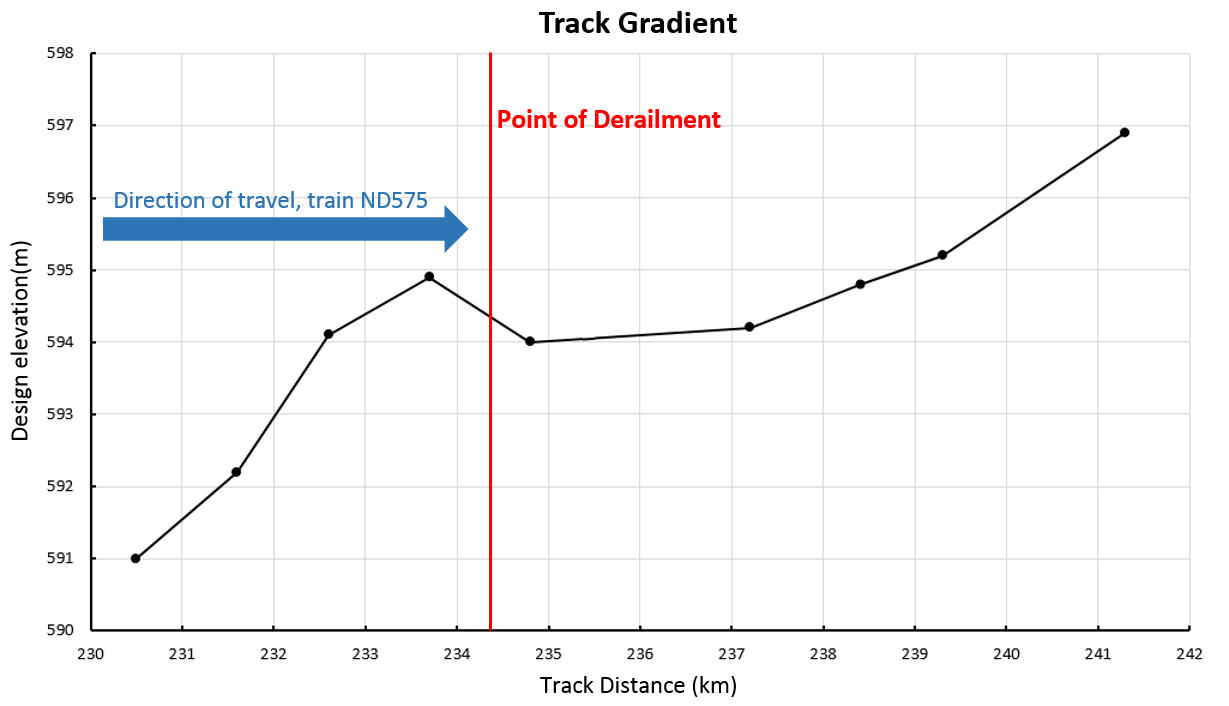 Figure 6: Design track elevation – 230 km to 242 km, showing point of derailment and direction of train travel. Source:  Rio Tinto, annotation by ATSB