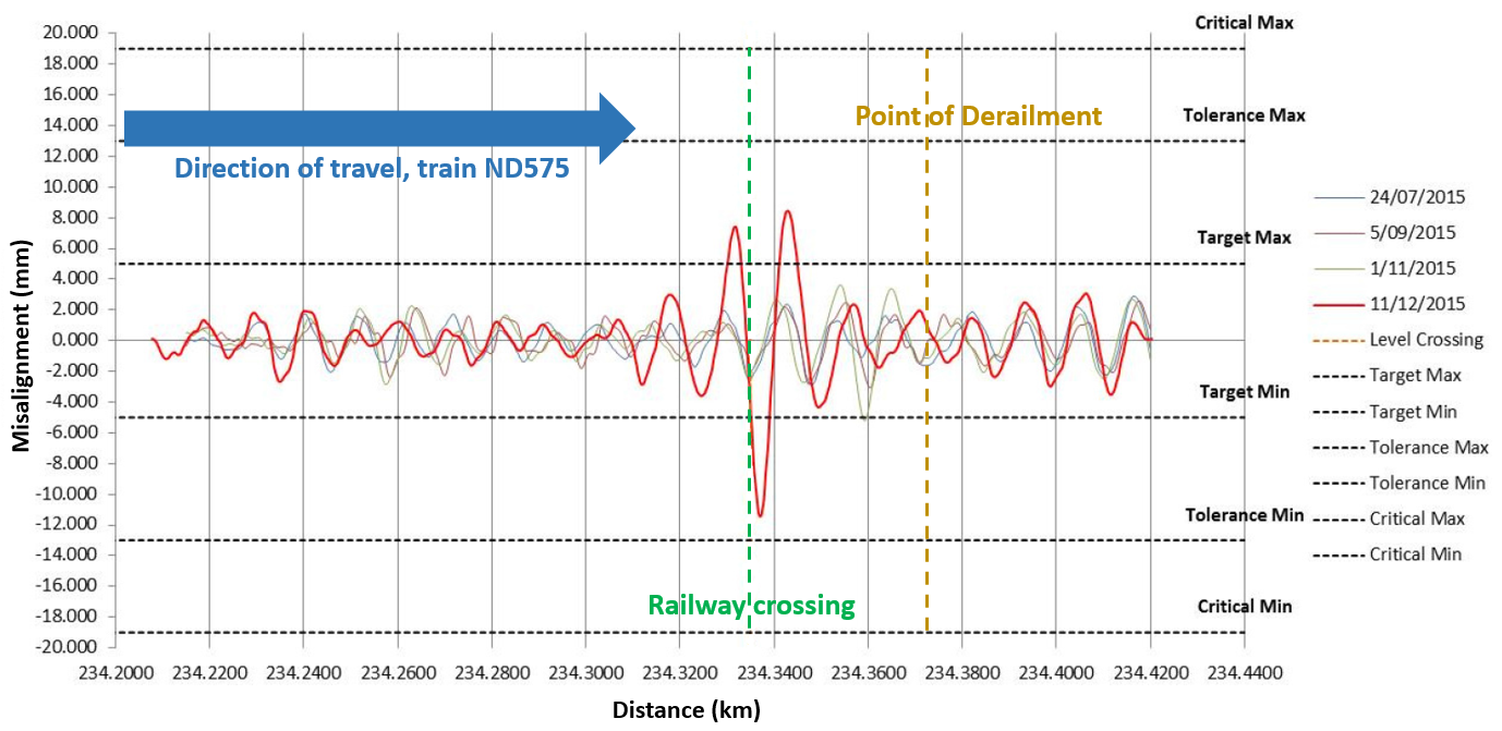 Figure 10: Graph showing growth of horizontal track misalignment at PoD from data obtained by track geometry car US6.. Source: Rio Tinto – annotations ATSB