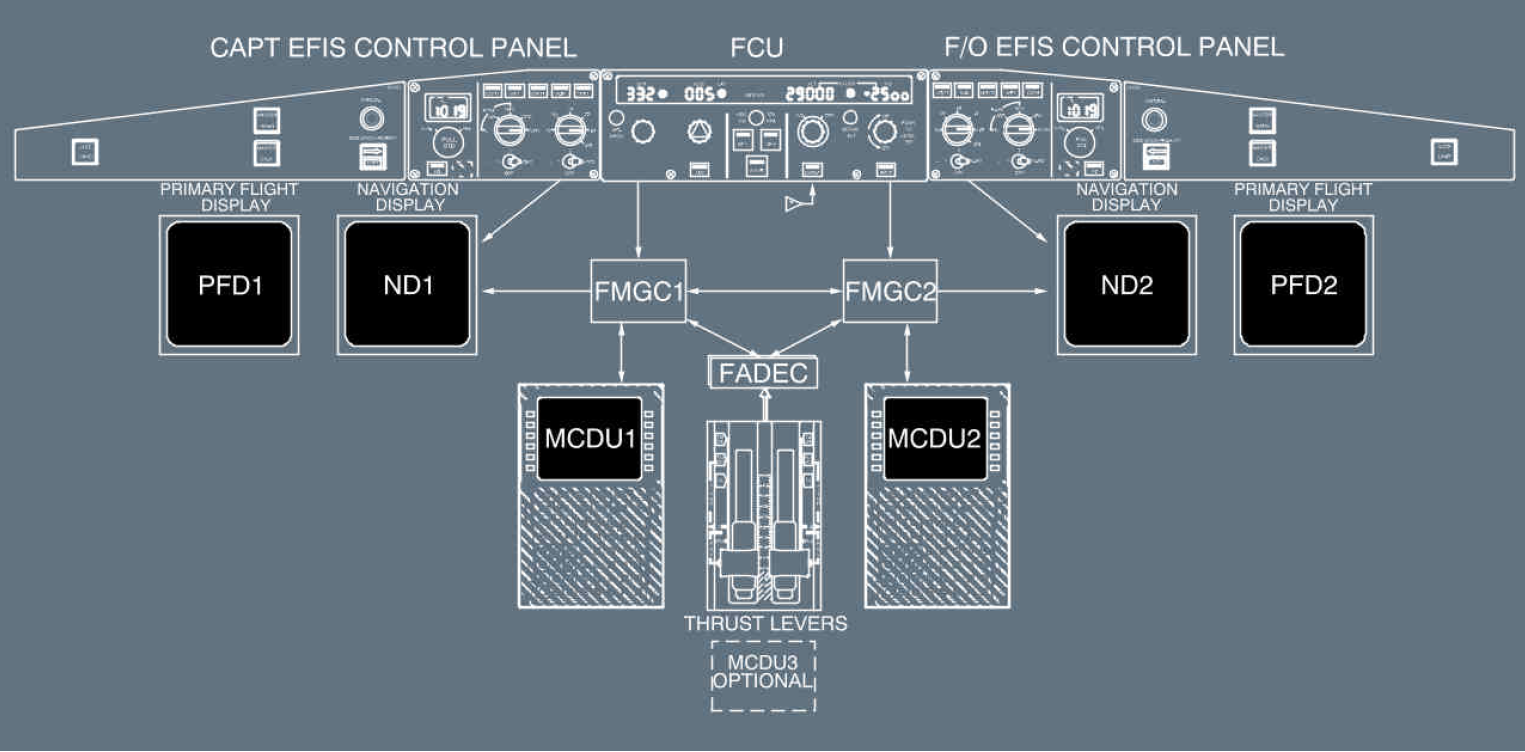 Figure 1: Schematic of A320 cockpit, depicting the location and interaction between various equipment