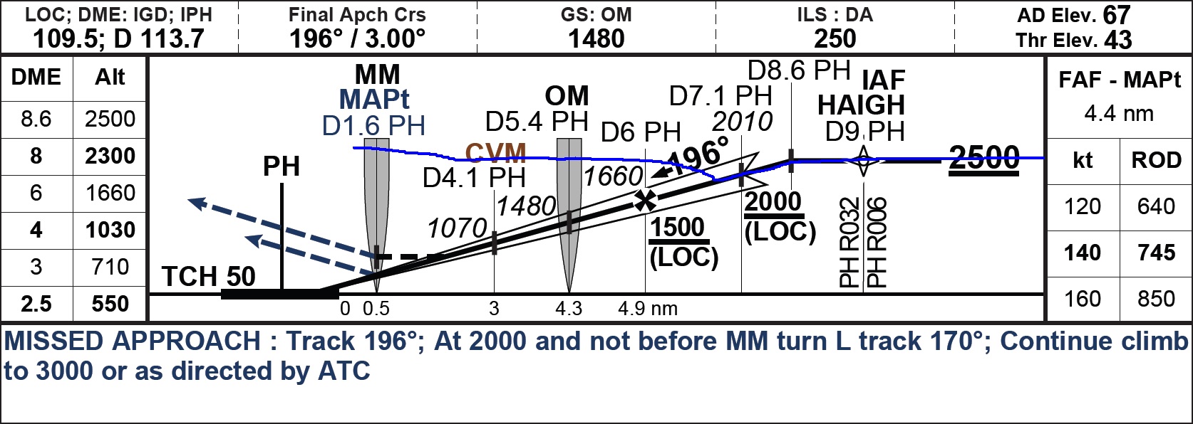 Figure 2: Profile view of the runway 21 ILS approach with aircraft flight profile (blue). The aircraft was on the ILS profile until the increase in engine thrust and go-around
