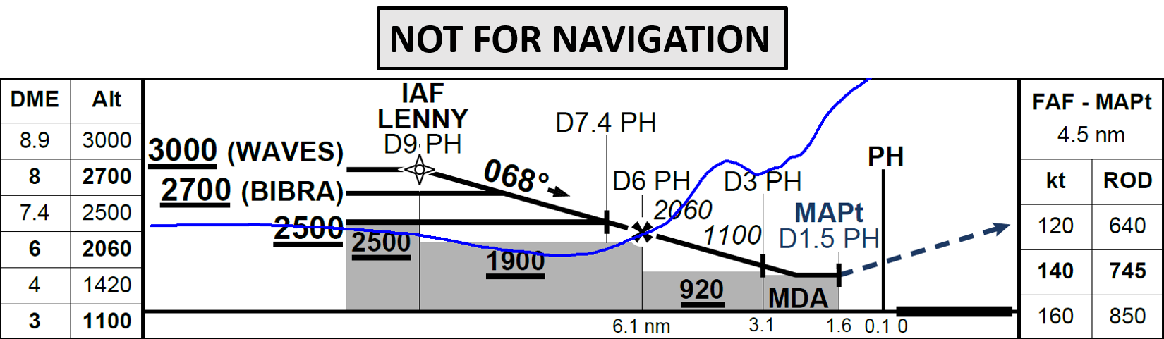 Figure 3: Profile view of first runway 06 VOR approach with aircraft flight profile (blue). The flight profile shows the crew descending the aircraft below the 2,500 ft segment minimum safe altitude and continuing below the 1,900 ft segment minimum safe altitude before conducting a go-around.