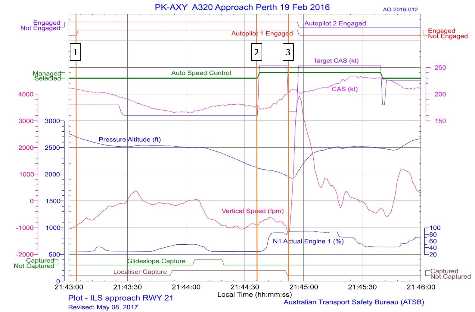 Figure A2: Flight data showing autopilot and mode selections with a resulting thrust and speed increase during the runway 21 ILS approach. The descent depicted is from 3,000 ft to 2,000 ft.