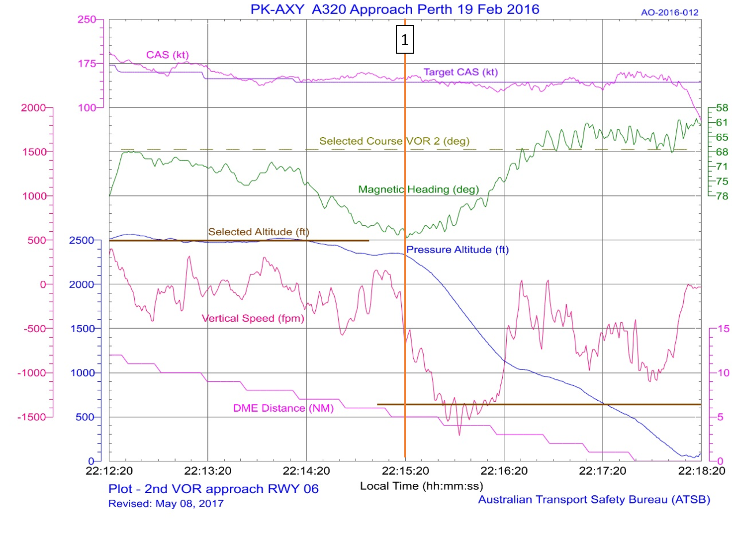 Figure C2: Flight data from second runway 06 VOR approach from 2,500 ft to landing