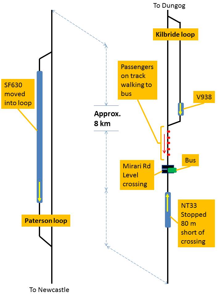 Figure 2: Position of trains, bus and people at time of incident