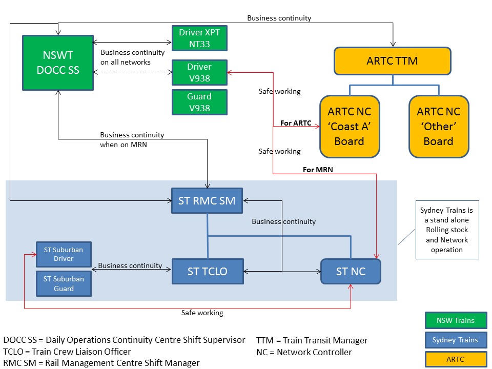 Figure 6: Communication between relevant parties