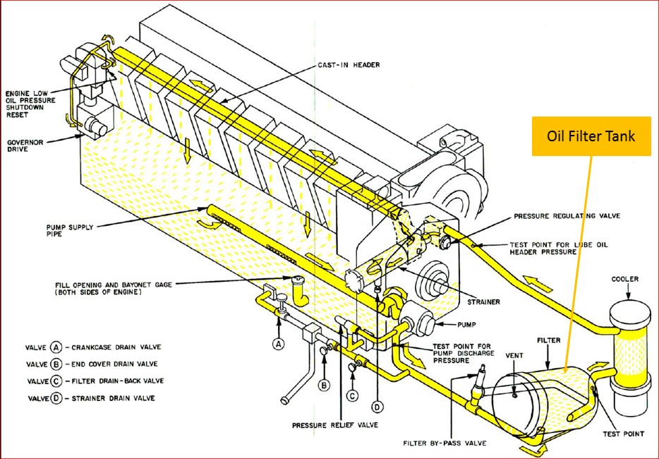 Figure 2: Schematic of engine oil lubricating system