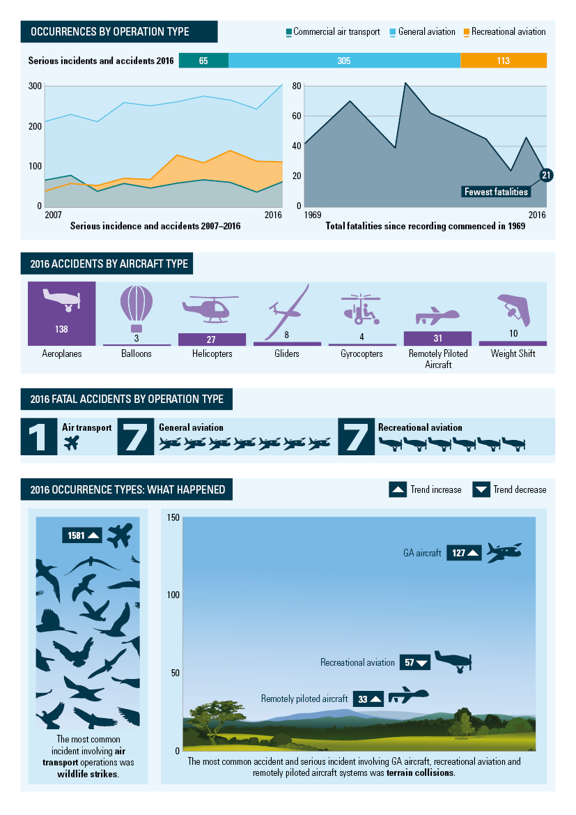 Occurrences by operation type: In 2016, nearly 230 aircraft were involved in accidents in Australia, with another 291 aircraft involved in a serious incident