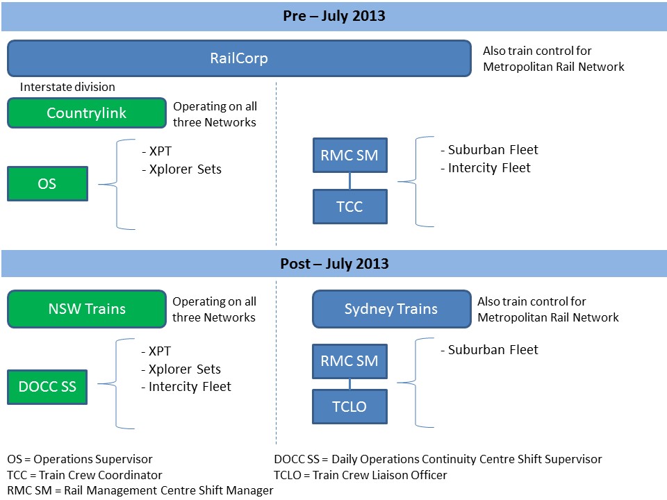 Figure 5: Operational responsibility – pre and post July 2013