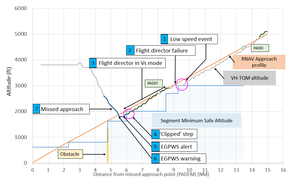 Figure 3: Plot of radar data showing vertical profile of runway 30 RNAV approach and aircraft descent
