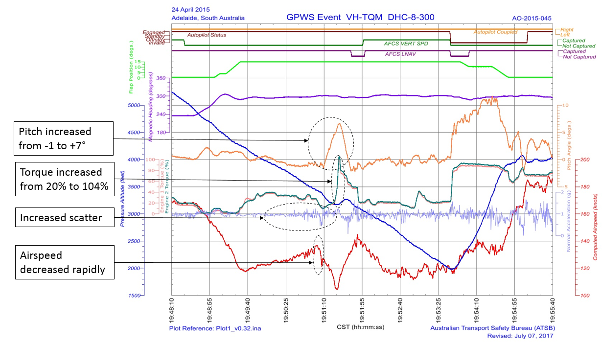 Figure 4: Extract of flight data highlighting the speed, pitch and torque changes