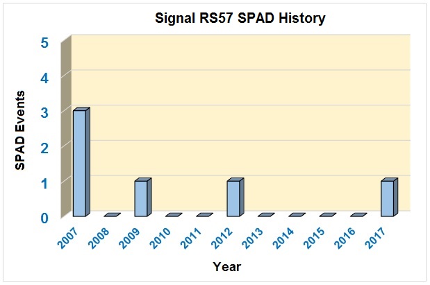 Figure 5: Signal RS57 10 year SPAD history