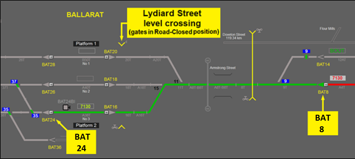 Figure 4: System status when the route from 8 to 24 signal was cleared (green line). The display shows BAT8 signal cleared for train 7130 to proceed to BAT24 signal (for berthing at platform 2). The Lydiard Street gates are depicted in the Road-Closed position. Blocking facilities (shown in blue) have been applied to both 35 and 37 points.<br />
Source: V/Line TCS recording