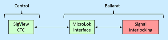 Figure 5: The interface between the SigView, MicroLok and interlocking systems. Source: ATSB