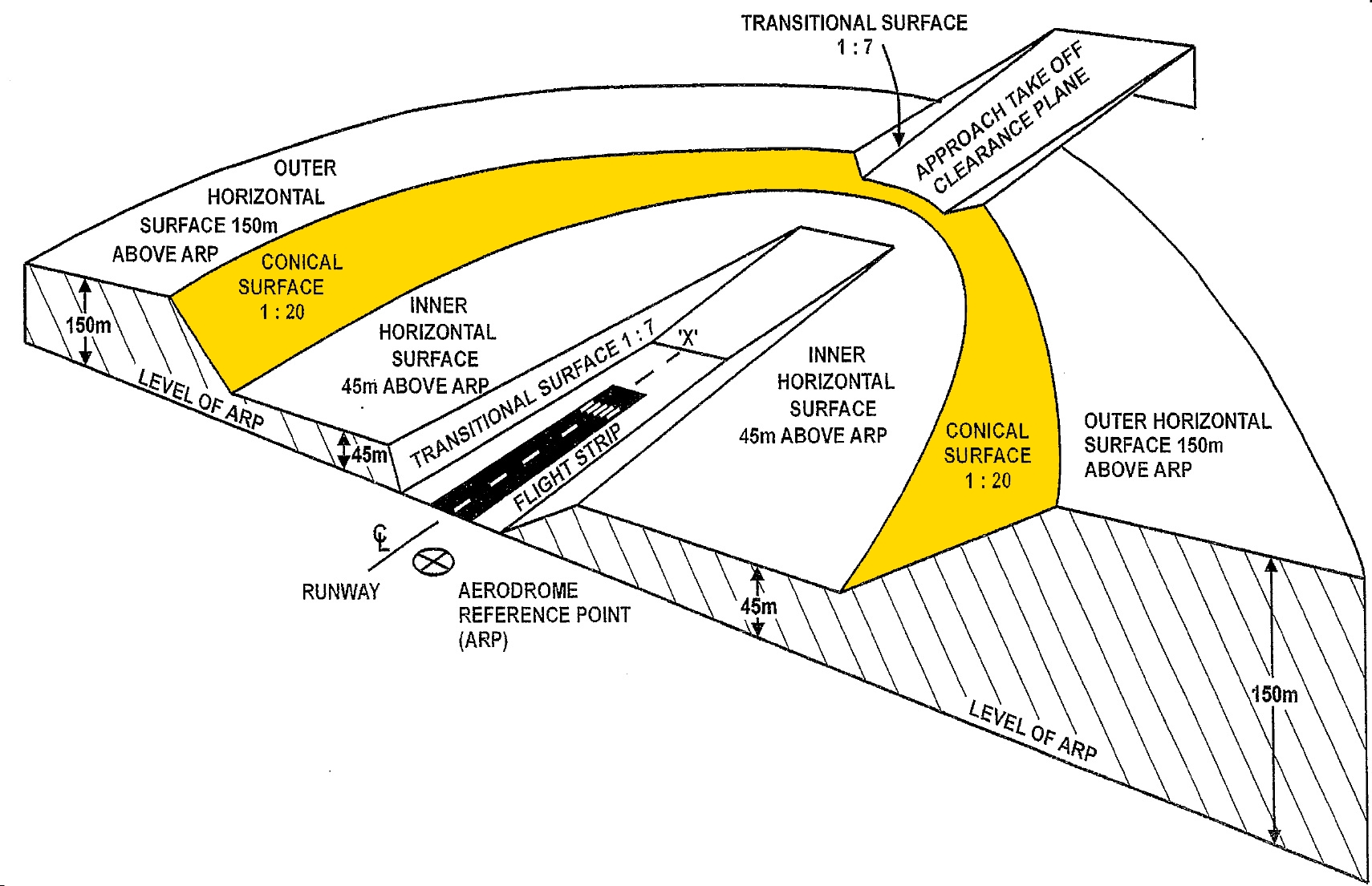 Figure&nbsp;3: General structure of an OLS, with the conical surface highlighted in yellow.Source: Department of Infrastructure and Regional Development, modified by the ATSB.