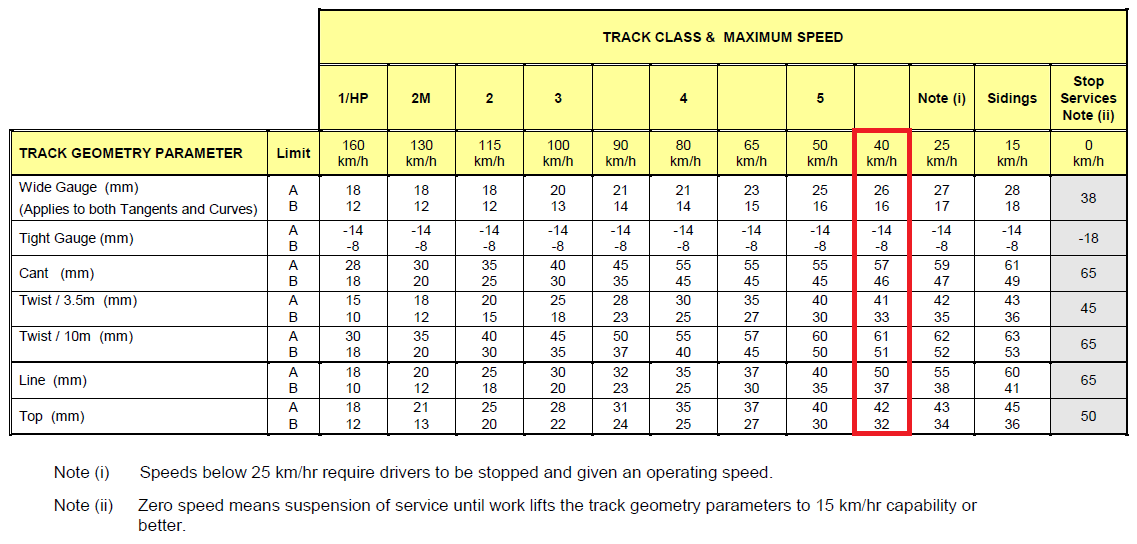 Figure 4: MTM track geometry maintenance tolerances. The condition tolerances for the Rushall curve were those pertaining to a track speed of 40 km/h (outlined in red).
Source: Metro Trains Melbourne, annotated by Chief Investigator, Transport Safety (Vic)
