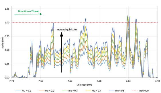 Figure 14: Simulation results for the derailed car (1305T) for a range of friction conditions. The diagram shows the estimated Nadal index through the Rushall curve for a range of wheel-rail coefficients of friction. The higher the coefficient of friction, the greater the likelihood of flange-climb derailment.<br />
Source: Institute of Railway Technology (Monash University)