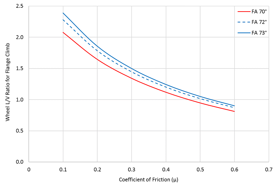 Figure 17: L-on-V ratio for flange climb, for a range of flange angles (FA). Source: Institute of Railway Technology (Monash University)