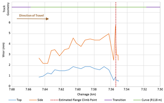 Figure 20: Top and side-wear for the outside rail of the derailment curve. Source: Institute of Railway Technology (Monash University)
