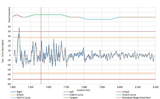 Figure 22: Track ‘line’ through the Rushall curve measured following the derailment. Source: Institute of Railway Technology (Monash University)