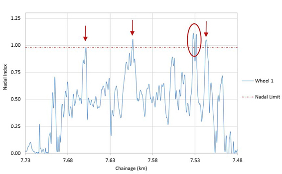 Figure 23: Results of the simulation (the Nadal index) for a coefficient of friction of 0.5. Source: Institute of Railway Technology (Monash University)