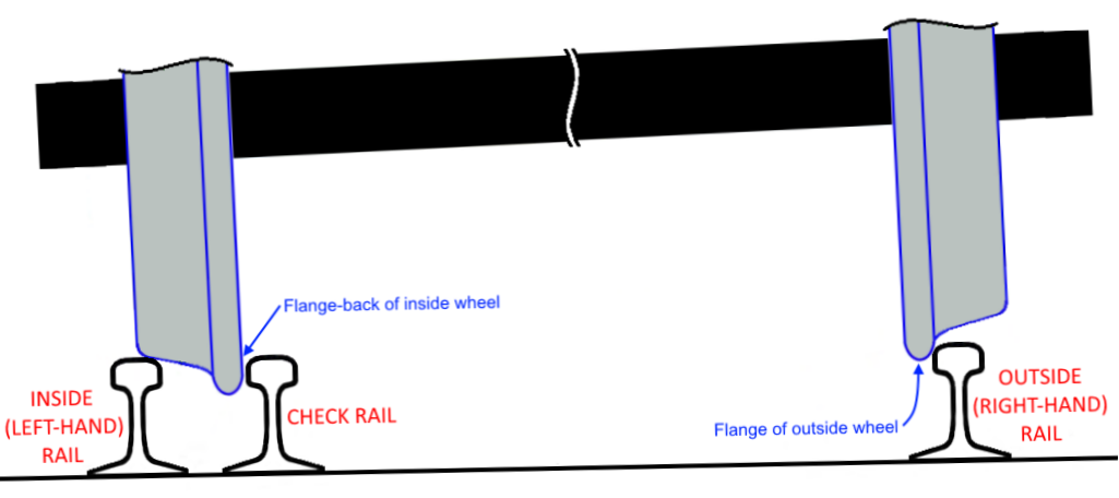 Figure 28: Use of a check rail in a curve. This illustration demonstrates how a check rail interacts with the back face of the inside wheel flange.
Source: Chief Investigator, Transport Safety (Vic)