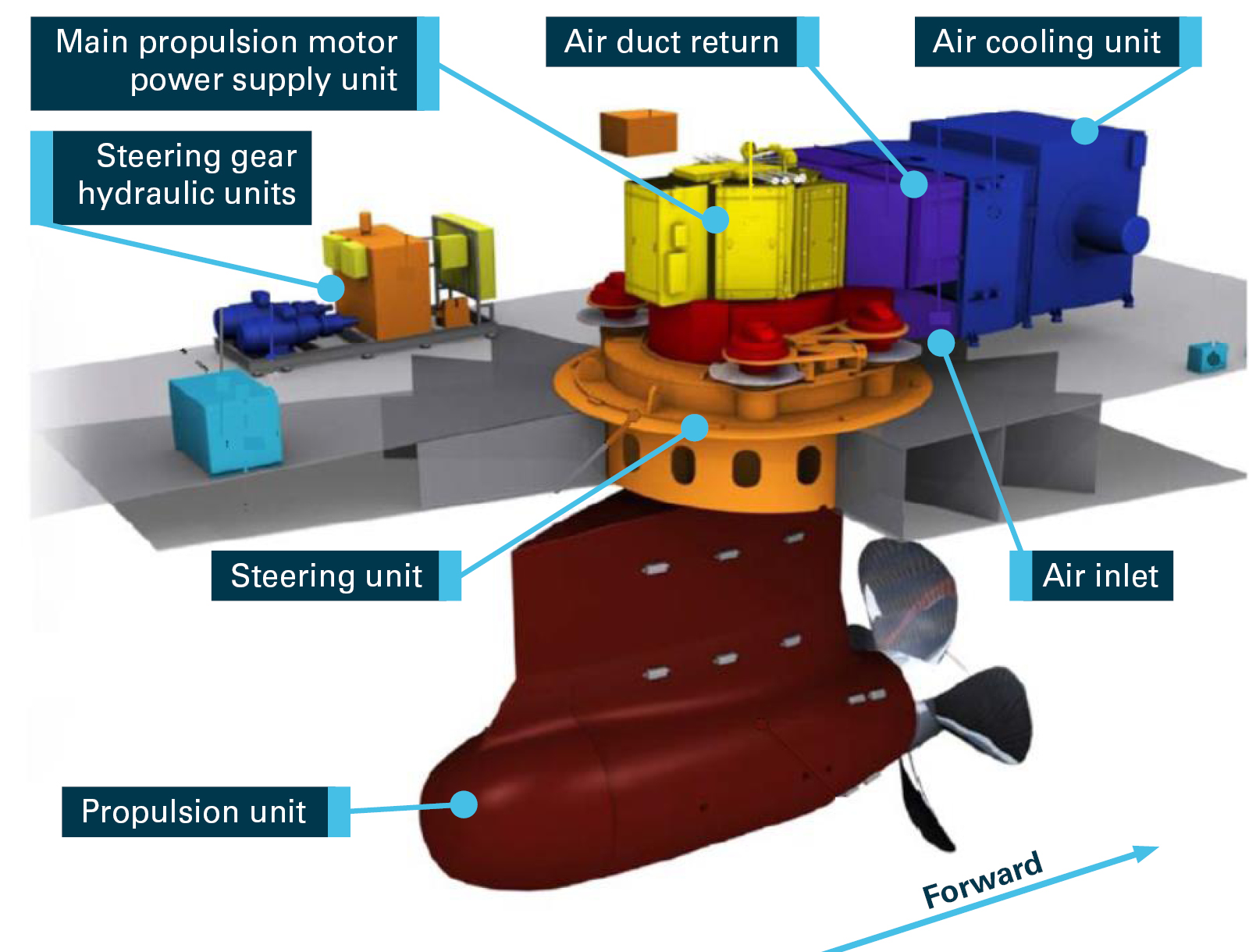 Figure 2: Azipod installation. Source:  ABB Industry Oy with annotations by Chief Investigator, Transport Safety