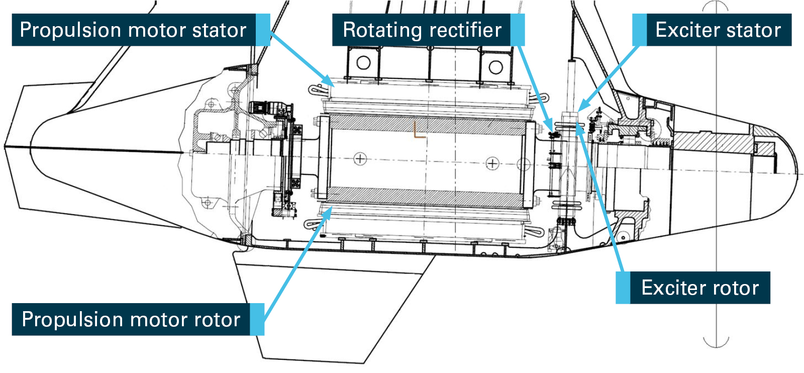 Figure 3: Arrangement of components within the Azipod. Source:  ABB Industry Oy with annotations by Chief Investigator, Transport Safety