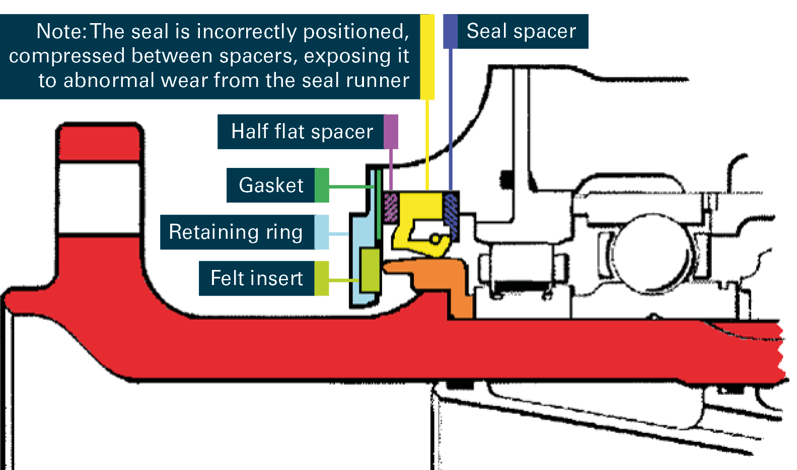 Figure 2: Propeller shaft seal assembly at the time of the incident. Source: Pratt &amp; Whitney Canada, modified by the ATSB